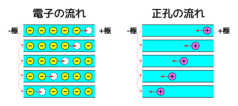 正孔が動いているかのように見える様子を表した模式図