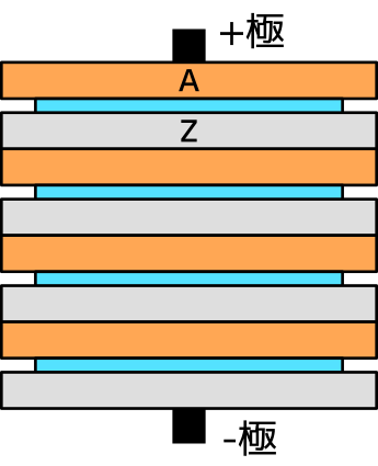 図1: ボルタ電池の模式図。Z は亜鉛、A はここでは銀を表す。水色の部分は電解質を含んだ層。