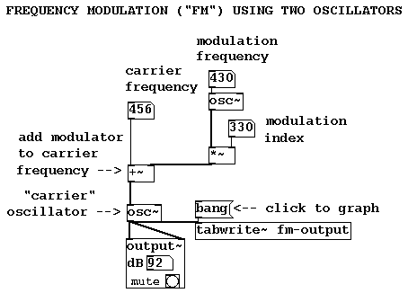 Pure Dataプログラム例。サンプル “A07.frequency.mod.pd” より。